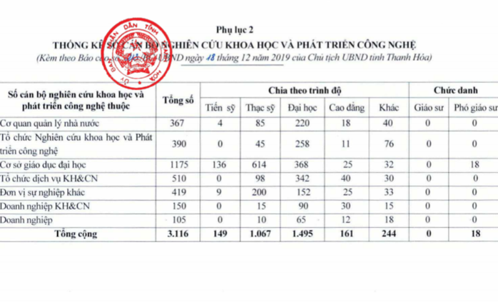 3.116 cán bộ tham gia nghiên cứu, có 1 công trình khoa học quốc tế được công bố trong năm 2019 - Ảnh 2.