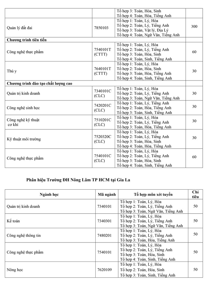 Trường ĐH Nông lâm TP HCM công bố thông tin tuyển sinh 2020 - Ảnh 3.