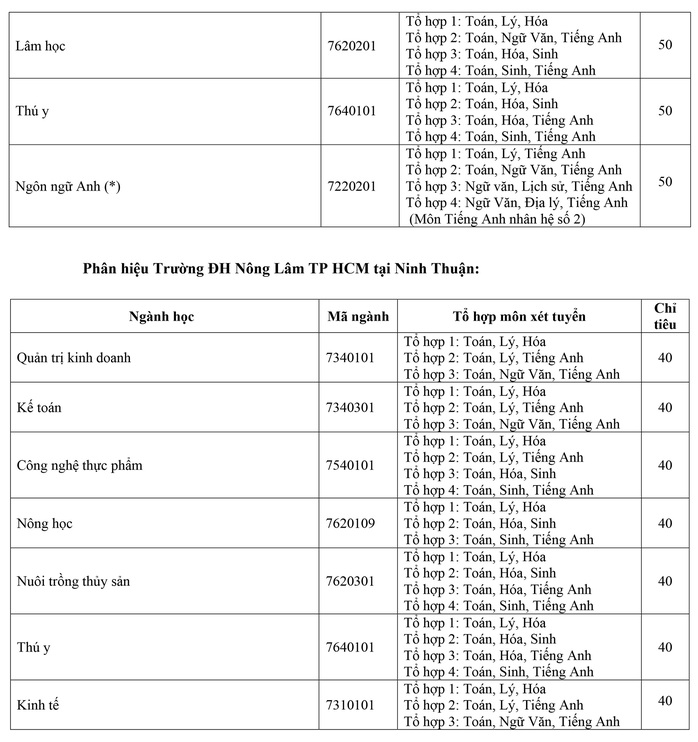 Trường ĐH Nông lâm TP HCM công bố thông tin tuyển sinh 2020 - Ảnh 4.