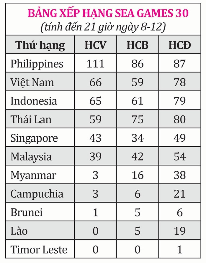 Ngày thi đấu thứ 8, SEA Games 30: Ngày vàng của thể thao Việt Nam - Ảnh 3.