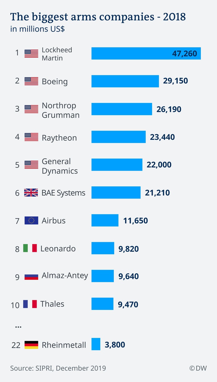 Bán vũ khí: Mỹ vẫn dẫn đầu, Nga sụt giảm - Ảnh 2.