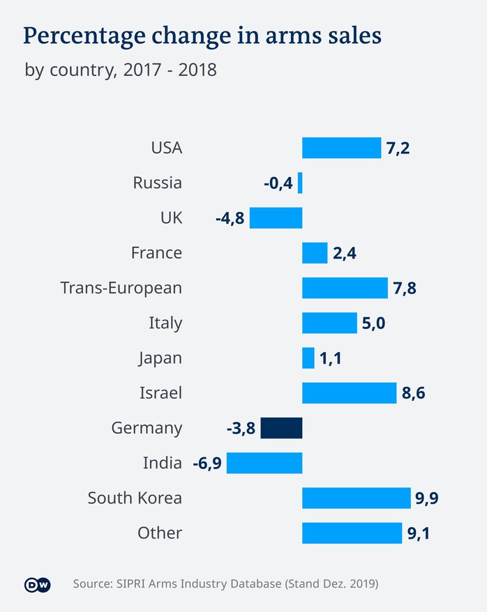 Bán vũ khí: Mỹ vẫn dẫn đầu, Nga sụt giảm - Ảnh 3.
