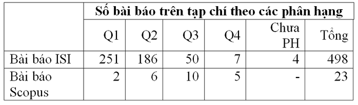 ĐH Duy Tân công bố 521 bài báo ISI/Scopus trong năm 2018 - Ảnh 2.