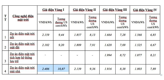 Giá mua điện mặt trời ở các tỉnh phía Bắc sẽ cao nhất cả nước - Ảnh 2.