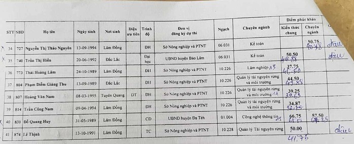 Vụ thi công chức phúc khảo rớt thành đậu: Có tiêu cực hay gạn đục khơi trong - Ảnh 3.