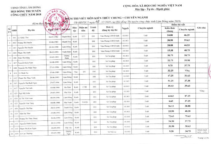 Vụ thi công chức phúc khảo rớt thành đậu: Có tiêu cực hay gạn đục khơi trong - Ảnh 1.