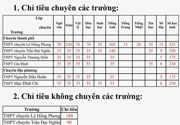  TP HCM tuyển 1.645 học sinh vào các trường chuyên - Ảnh 1.