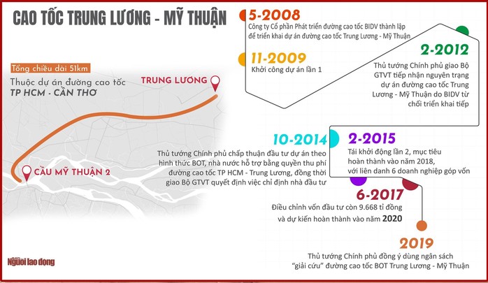 Cao tốc Trung Lương - Mỹ Thuận được gỡ vướng: Miền Tây sẽ sớm chuyển mình - Ảnh 2.