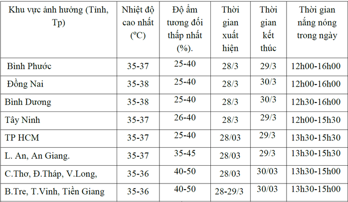 Nắng nóng bao trùm Nam Bộ, nhiệt độ lên đến 38 độ C - Ảnh 2.