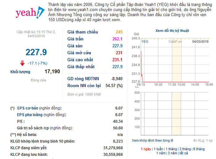 Cổ phiếu Yeah1 rớt giá thảm hại vì sự cố với Youtube - Ảnh 1.