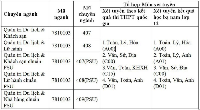 Ngành Du lịch với cơ hội trao đổi sinh viên quốc tế - Ảnh 3.