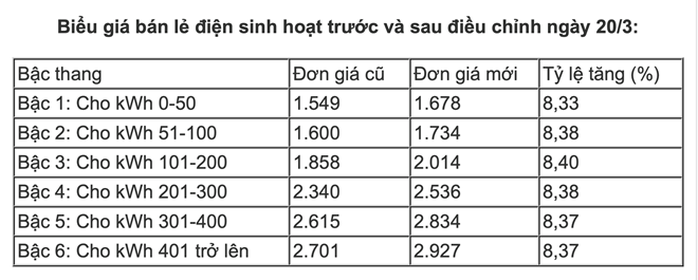 Nắng đổ lửa, TP HCM xài hết 90 triệu kWh điện chỉ trong 1 ngày - Ảnh 3.