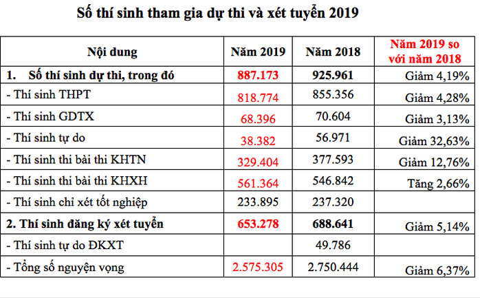 Lùi thời gian công bố kết quả thi THPT quốc gia 2019 - Ảnh 2.