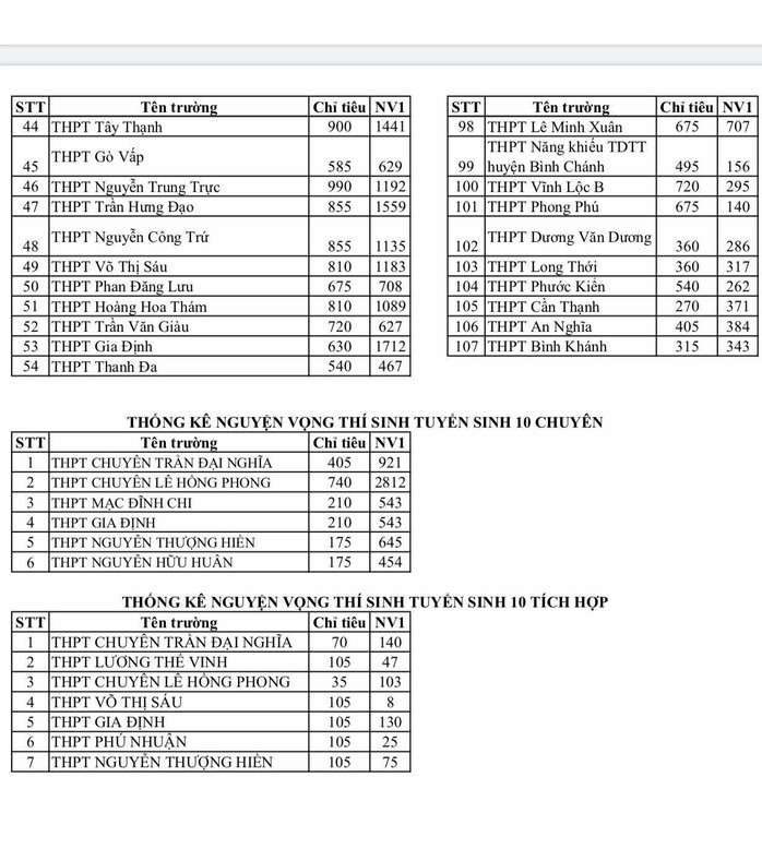 TP HCM công bố thống kê nguyện vọng tuyển sinh lớp 10 thường, chuyên - Ảnh 2.