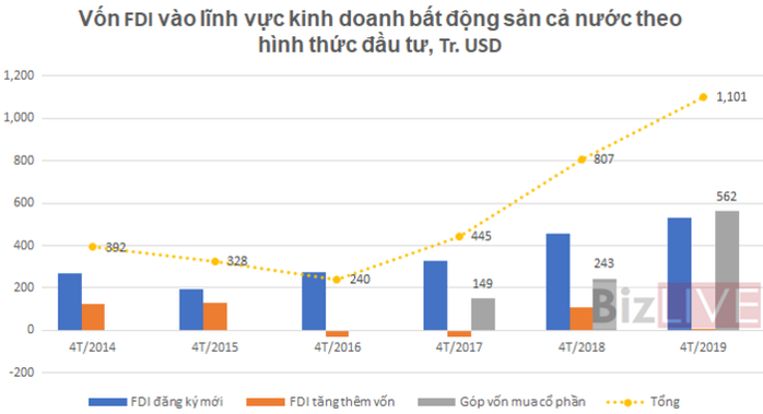 Vốn ngoại đổ mạnh vào bất động sản, lộ “khẩu vị” của nhà đầu tư - Ảnh 2. Vốn ngoại đổ mạnh vào bất động sản, lộ “khẩu vị” của nhà đầu tư - Ảnh 2.