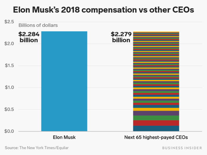 Lương thưởng năm 2018 của 65 CEO cộng lại không bằng Elon Musk - Ảnh 2. Lương thưởng năm 2018 của 65 CEO cộng lại không bằng Elon Musk - Ảnh 2.