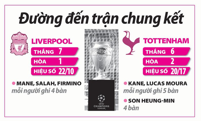 Chung kết Champions League: Liverpool - Tottenham: Châu Á trông đợi Son Heung-min - Ảnh 2.