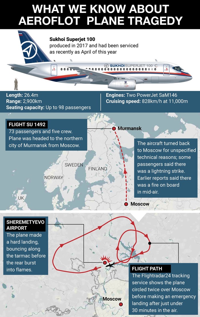 Điều gì đã xảy ra trên chiếc máy bay bốc cháy làm 41 người thiệt mạng? - Ảnh 3.