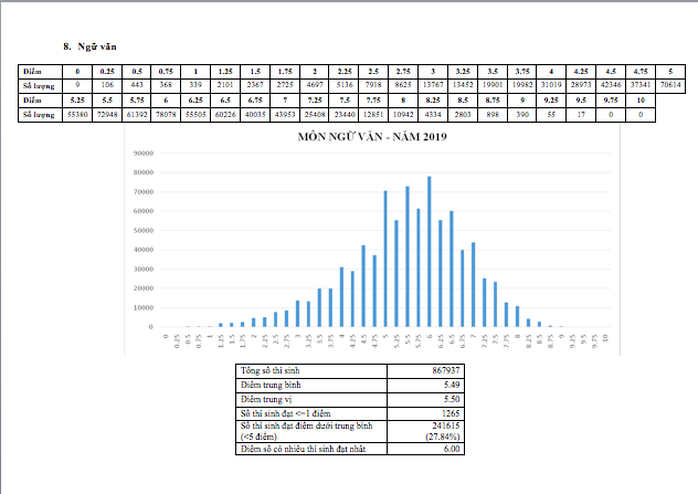 Môn ngữ văn chiếm kỷ lục với 1.265 bài thi bị điểm liệt - Ảnh 8.