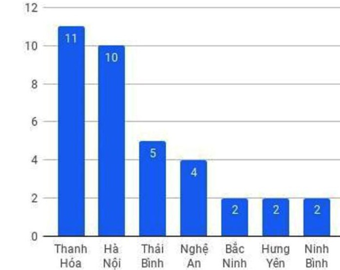 Thanh Hóa có 11 thí sinh đạt điểm khối A trên 28 điểm, cao nhất cả nước - Ảnh 2.