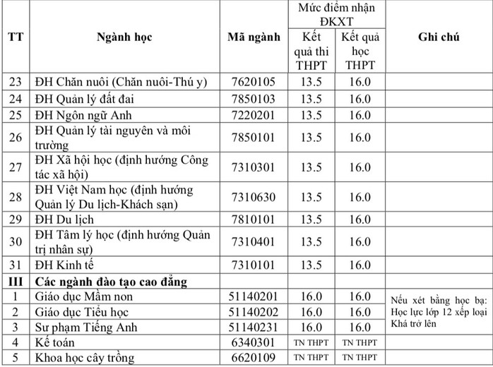 Trường ĐH Y dược TP HCM và nhiều trường ĐH công bố điểm sàn xét tuyển - Ảnh 6.