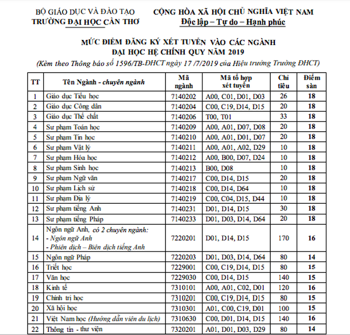 Trường ĐH Cần Thơ công bố điểm sàn, cao nhất 18 điểm - Ảnh 1.