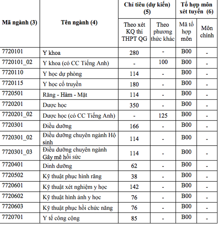 Trường ĐH Y dược TP HCM và nhiều trường ĐH công bố điểm sàn xét tuyển - Ảnh 1.