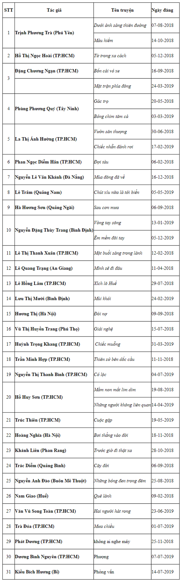 37 truyện vào chung khảo cuộc thi Người lao động hôm nay - Ảnh 2.