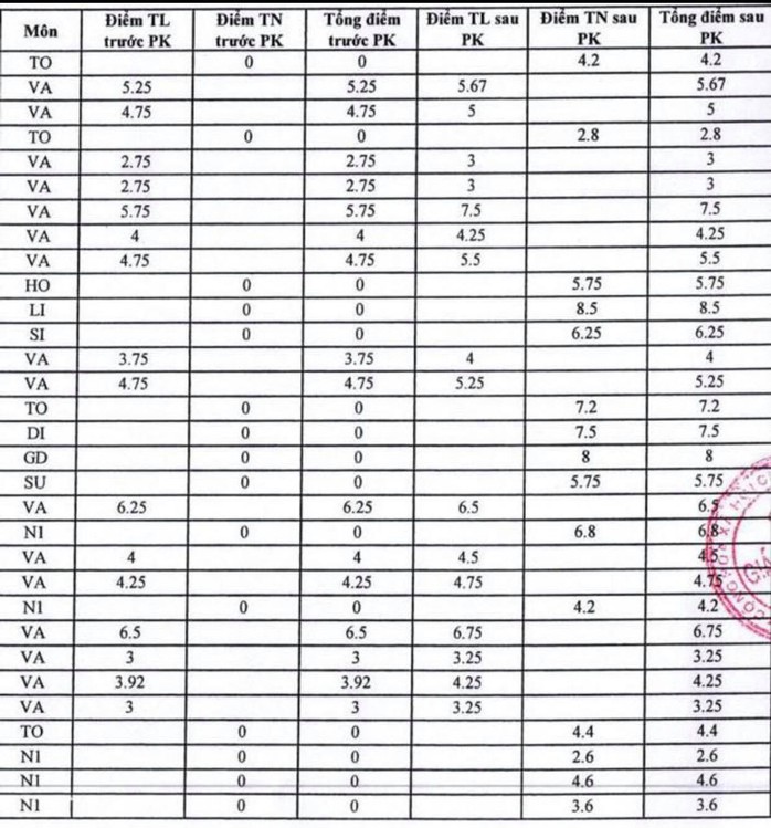 Bộ GD-ĐT nói gì về 58 bài thi THPT từ 0 lên 2-8,75 điểm sau phúc khảo ở Tây Ninh? - Ảnh 1.