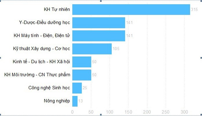 ĐH Duy Tân: 840 công bố quốc tế trong năm học 2018-2019 - Ảnh 2.