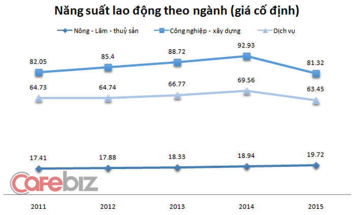 Tăng năng suất lao động, cách nào? (*): Cần nhiều giải pháp tổng thể - Ảnh 1.