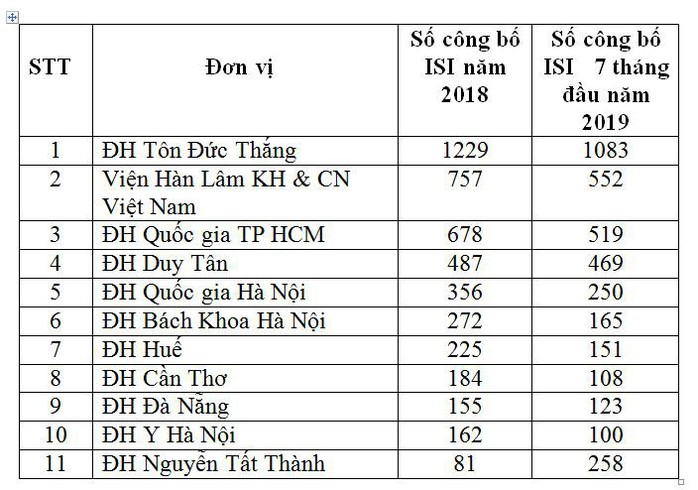 Bàn về xếp hạng quốc tế của các đại học Việt Nam qua công bố quốc tế - Ảnh 1.