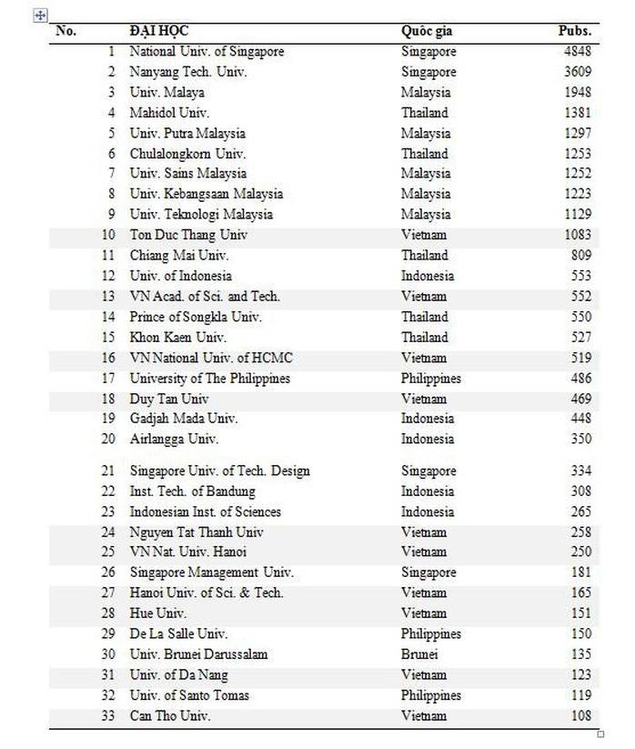 Bàn về xếp hạng quốc tế của các đại học Việt Nam qua công bố quốc tế - Ảnh 3.