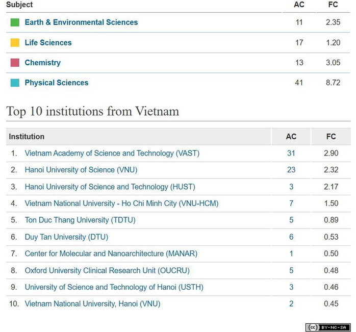 Bàn về xếp hạng quốc tế của các đại học Việt Nam qua công bố quốc tế - Ảnh 4.