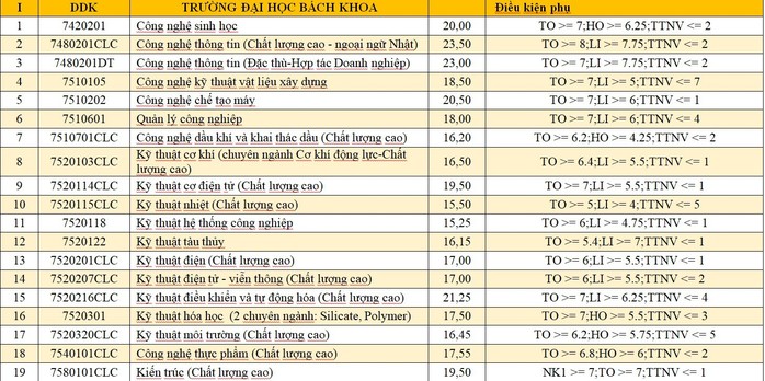 ĐH Đà Nẵng và ĐH Huế công bố điểm chuẩn - Ảnh 1.