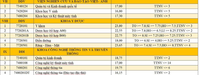 ĐH Đà Nẵng và ĐH Huế công bố điểm chuẩn - Ảnh 13.