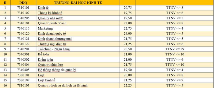 ĐH Đà Nẵng và ĐH Huế công bố điểm chuẩn - Ảnh 3.