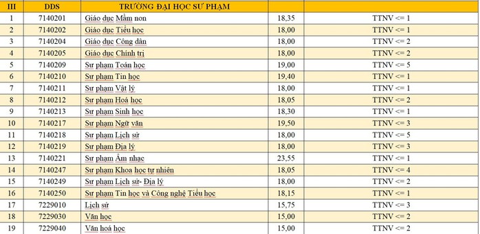 ĐH Đà Nẵng và ĐH Huế công bố điểm chuẩn - Ảnh 5.