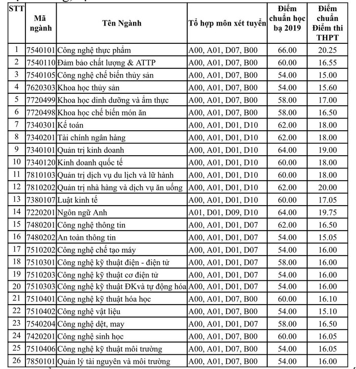 Các trường ĐH công bố điểm chuẩn: Nhiều ngành tăng 1- 3 điểm - Ảnh 2.