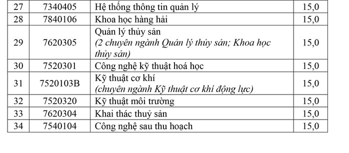 Điểm chuẩn Trường ĐH Công nghệ thông tin, Ngân hàng, Nha Trang  - Ảnh 4.