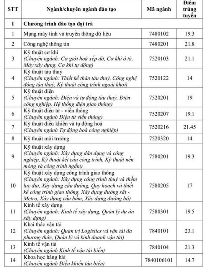 Các trường ĐH công bố điểm chuẩn: Nhiều ngành tăng 1- 3 điểm - Ảnh 1. Các trường ĐH công bố điểm chuẩn: Nhiều ngành tăng 1- 3 điểm - Ảnh 1.
