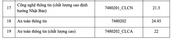 Điểm chuẩn Trường ĐH Công nghệ thông tin, Ngân hàng, Nha Trang  - Ảnh 2.