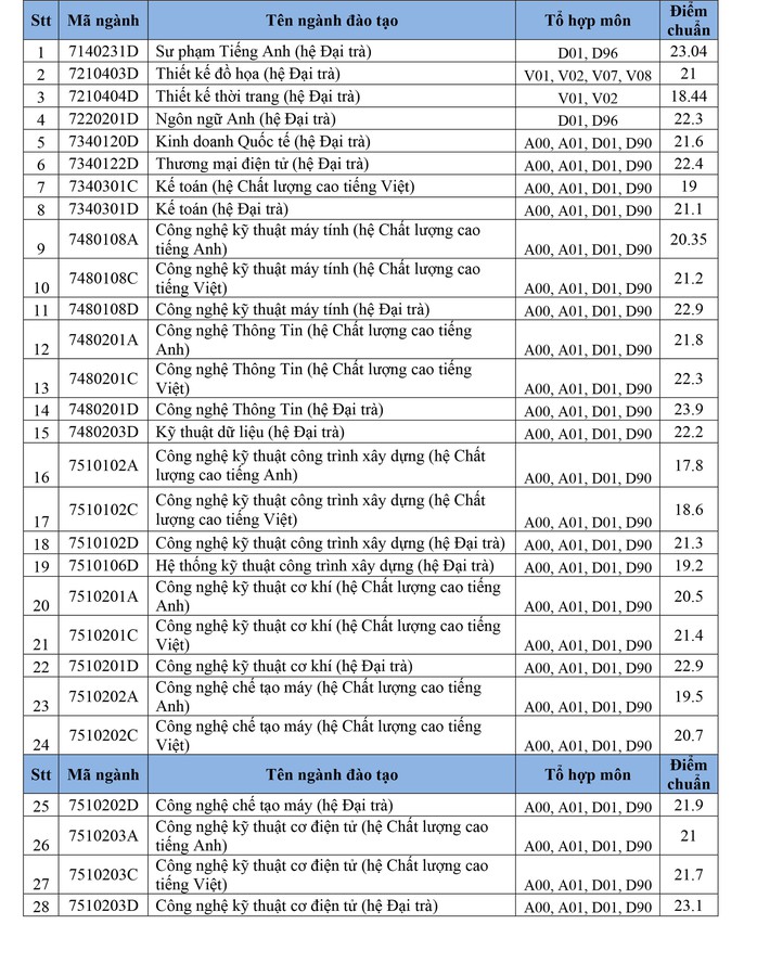 Điểm chuẩn Trường ĐH Kinh tế, Sư phạm Kỹ thuật, Công nghiệp TP HCM  - Ảnh 2.