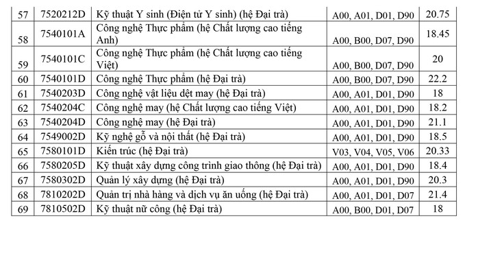 Điểm chuẩn Trường ĐH Kinh tế, Sư phạm Kỹ thuật, Công nghiệp TP HCM  - Ảnh 4.