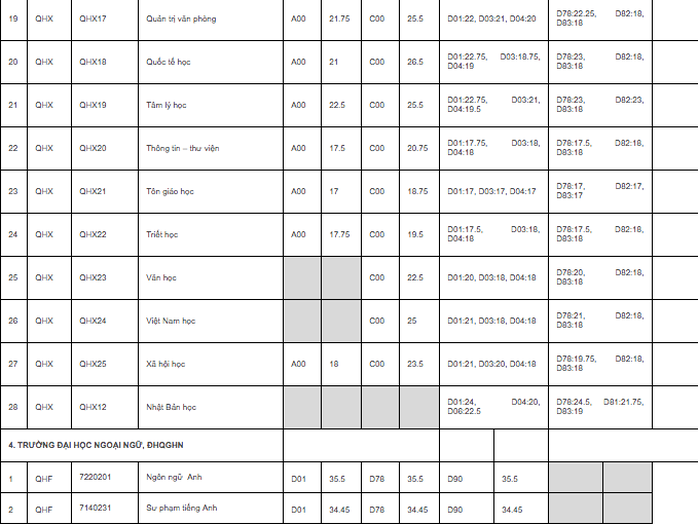 ĐH quốc gia Hà Nội công bố điểm chuẩn trúng tuyển: Cao nhất 25,5 điểm - Ảnh 6.