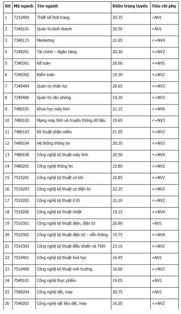 Điểm chuẩn Học viện Ngân hàng, ĐH Công Nghiệp Hà Nội, ĐH Thuỷ lợi - Ảnh 2.