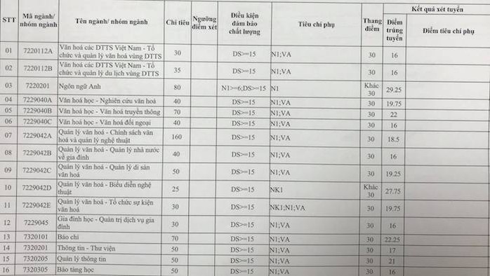 Học viện Báo chí có điểm chuẩn cao nhất lên đến 34 điểm - Ảnh 2.