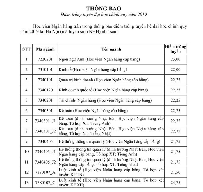 Điểm chuẩn Học viện Ngân hàng, ĐH Công Nghiệp Hà Nội, ĐH Thuỷ lợi - Ảnh 1.