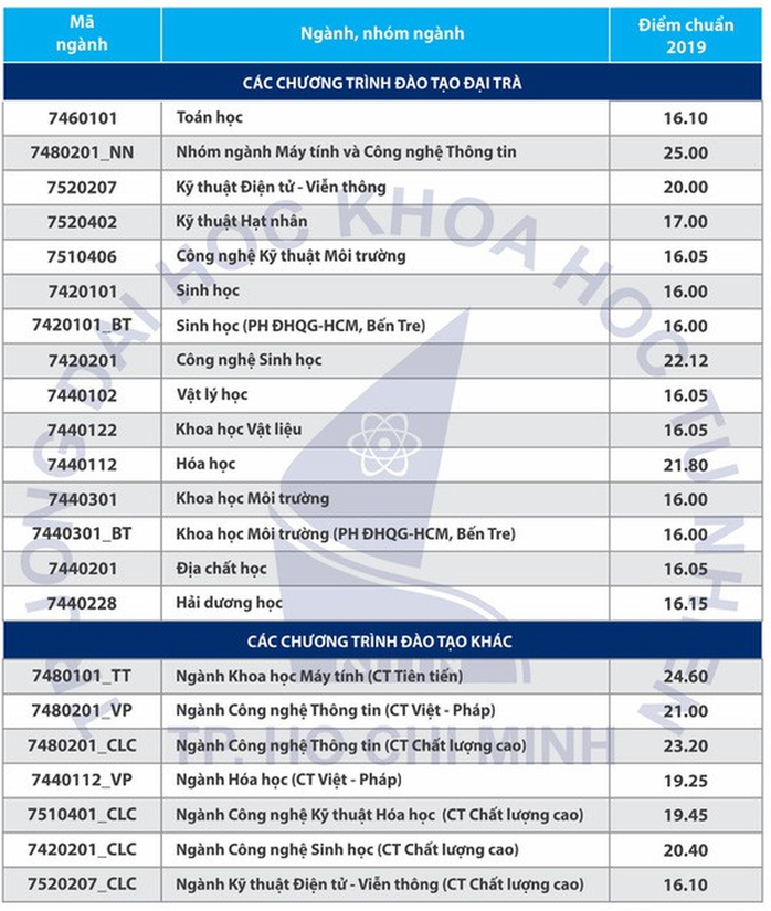 Trường ĐH Y khoa Phạm Ngọc Thạch, ĐH Khoa học tự nhiên TP HCM công bố điểm chuẩn - Ảnh 3.