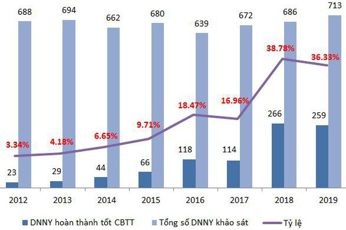 Số lượng doanh nghiệp niêm yết đạt chuẩn công bố thông tin sụt giảm - Ảnh 2.